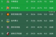 2026世界杯投注官方网站-NBA积分榜又乱了！湖人3连胜第6，太阳114-103国王，雷霆稳居第1